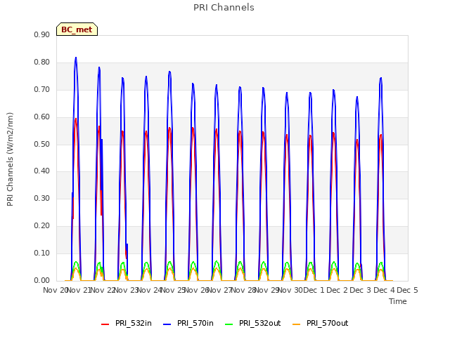 plot of PRI Channels