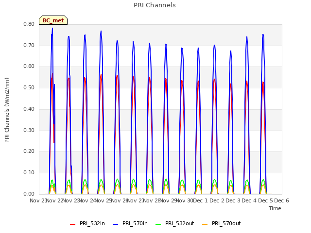 plot of PRI Channels