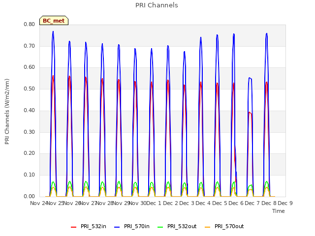 plot of PRI Channels