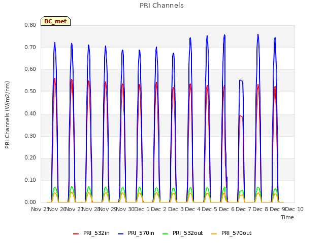 plot of PRI Channels