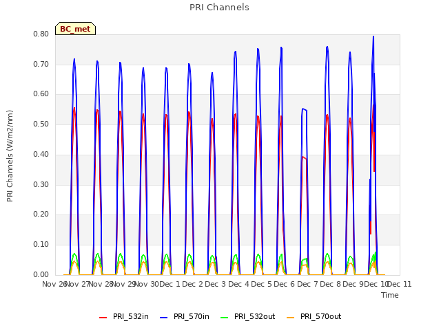 plot of PRI Channels