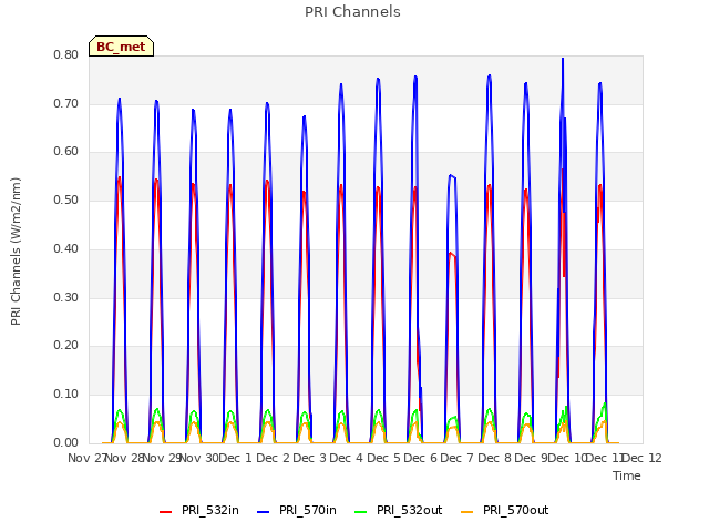 plot of PRI Channels