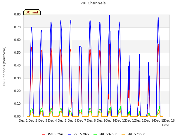 plot of PRI Channels