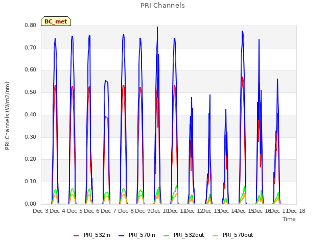 plot of PRI Channels