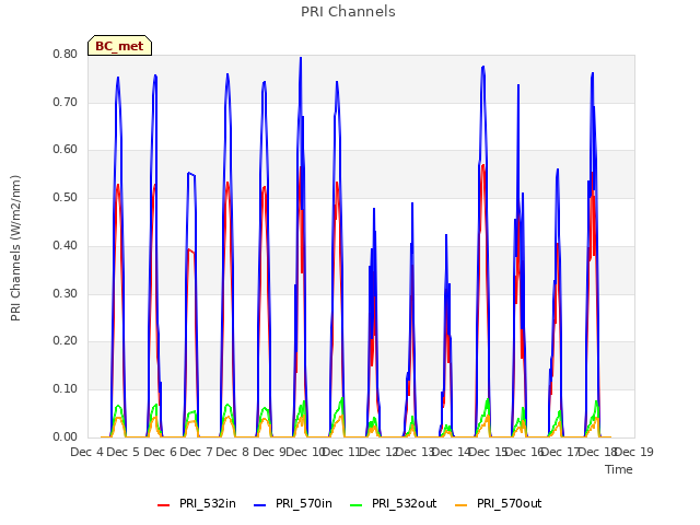 plot of PRI Channels