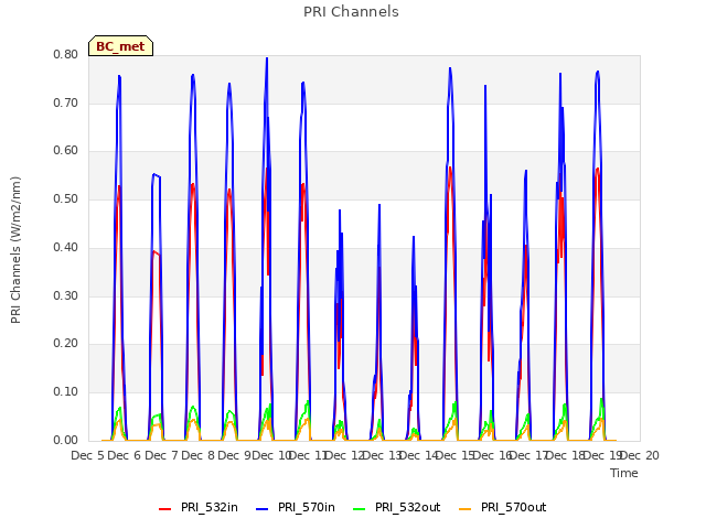 plot of PRI Channels