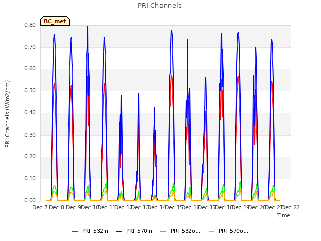 plot of PRI Channels
