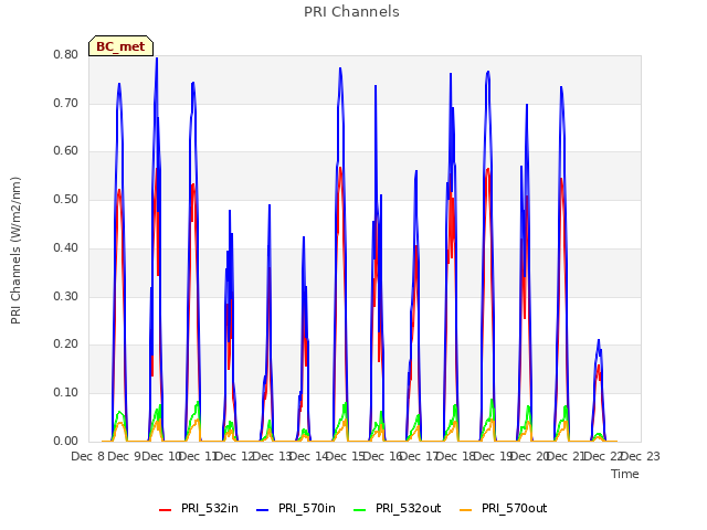 plot of PRI Channels