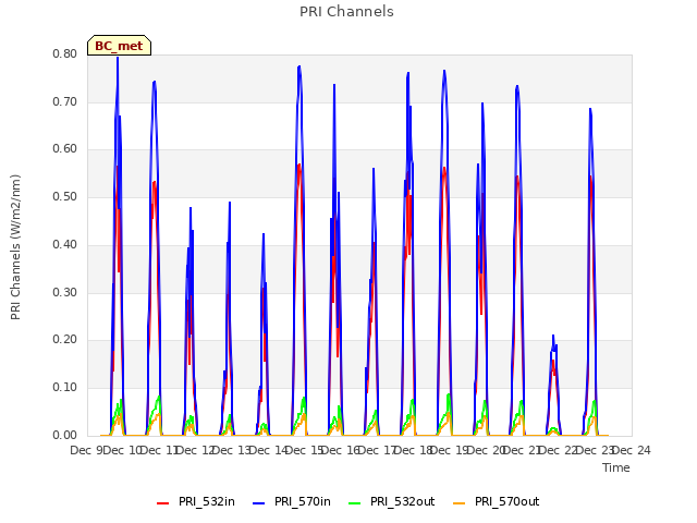 plot of PRI Channels