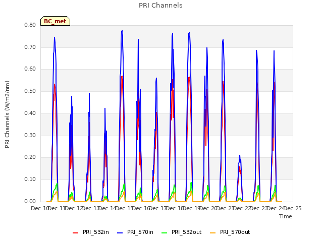 plot of PRI Channels