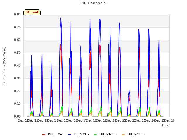 plot of PRI Channels