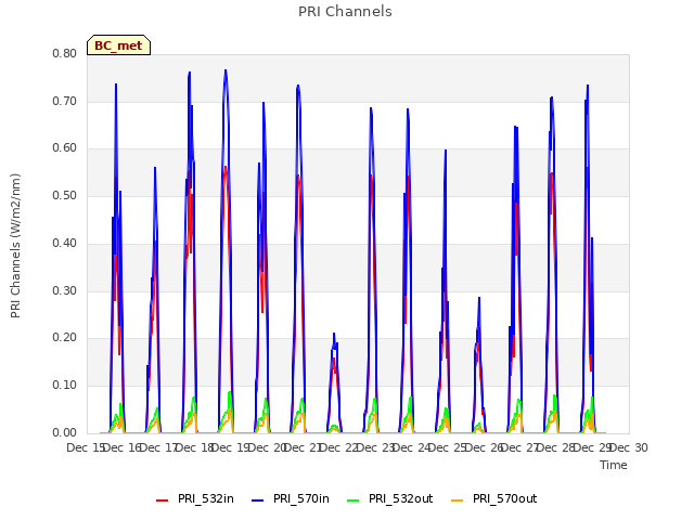 plot of PRI Channels