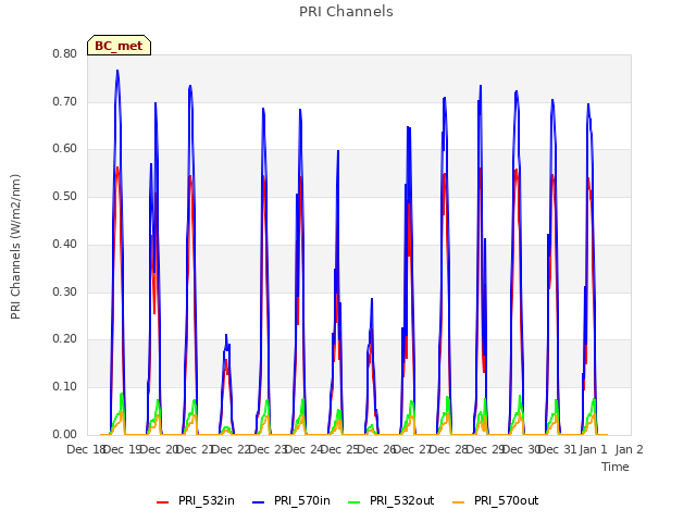 plot of PRI Channels