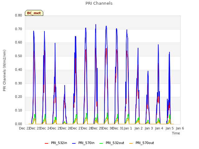 plot of PRI Channels