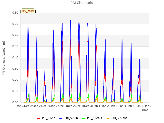 plot of PRI Channels