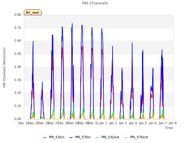 plot of PRI Channels