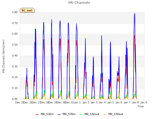 plot of PRI Channels