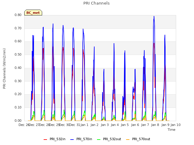 plot of PRI Channels