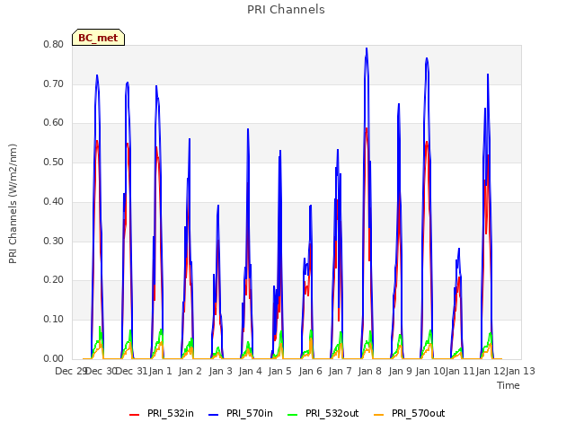 plot of PRI Channels