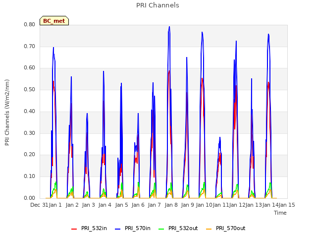 plot of PRI Channels