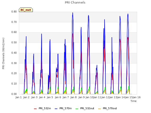 plot of PRI Channels