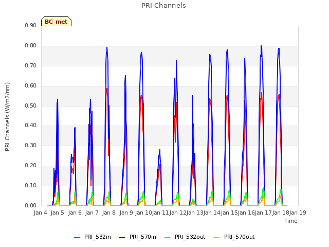 plot of PRI Channels