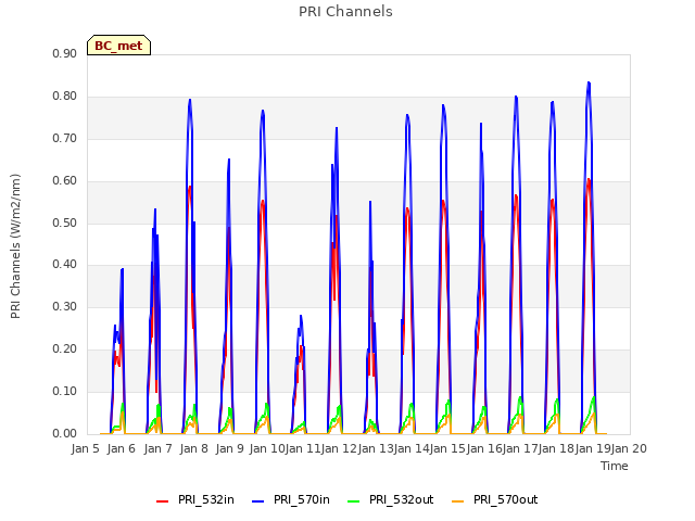 plot of PRI Channels