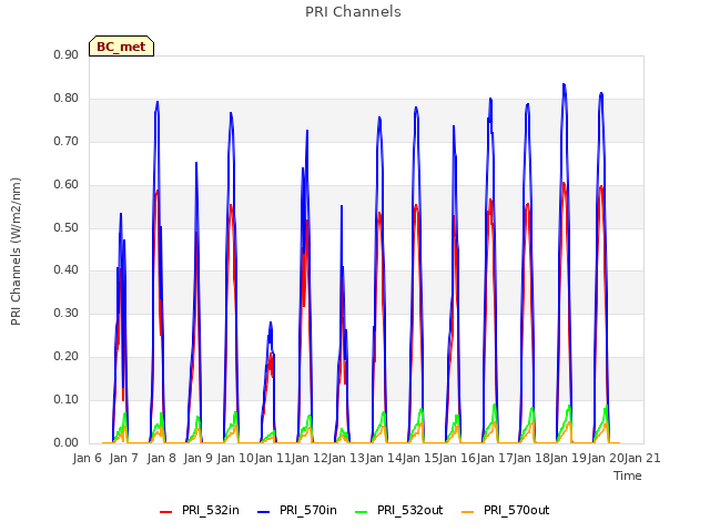 plot of PRI Channels