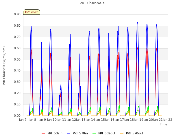 plot of PRI Channels