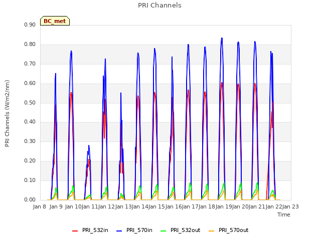 plot of PRI Channels