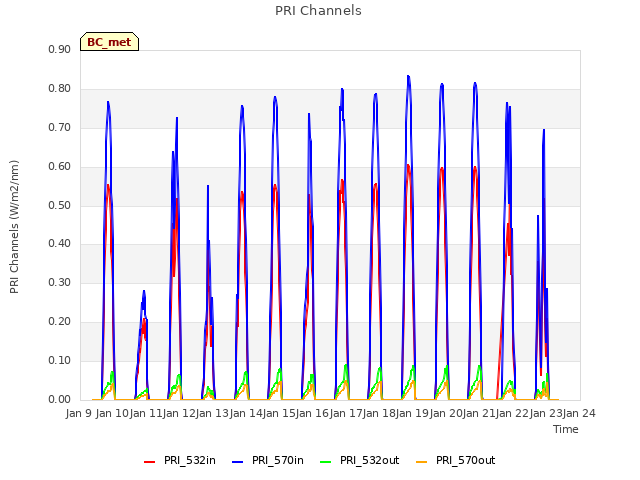 plot of PRI Channels