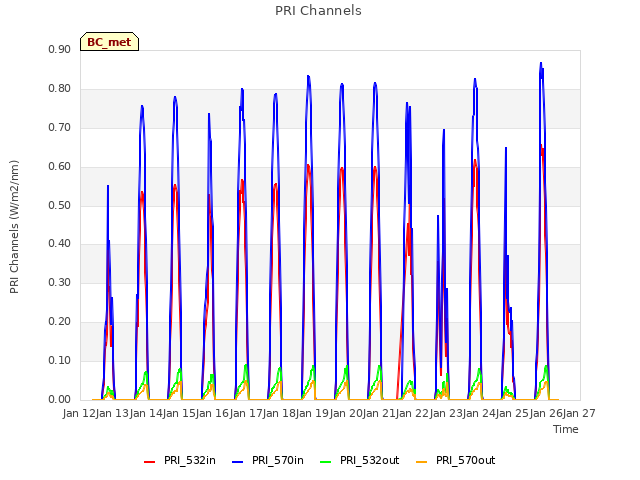 plot of PRI Channels