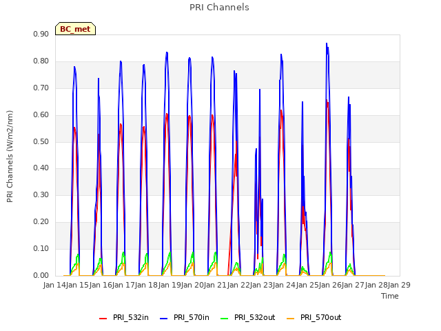 plot of PRI Channels