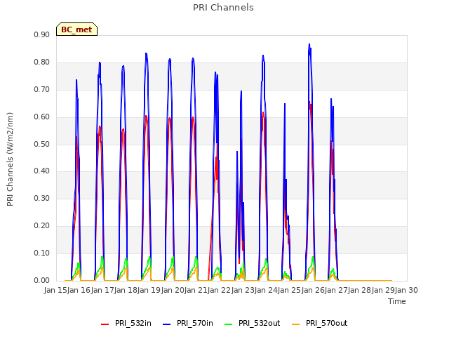 plot of PRI Channels