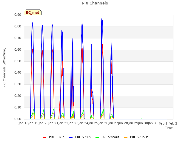 plot of PRI Channels