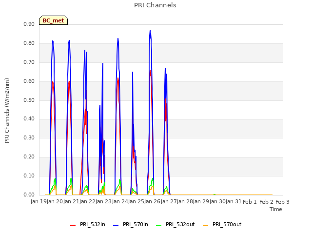 plot of PRI Channels