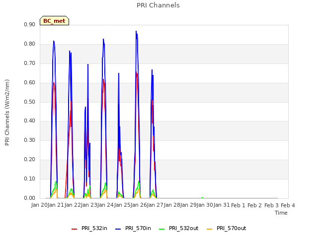 plot of PRI Channels