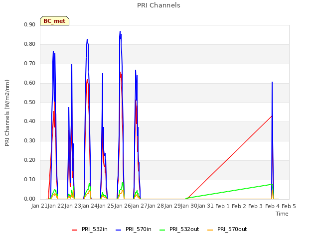 plot of PRI Channels