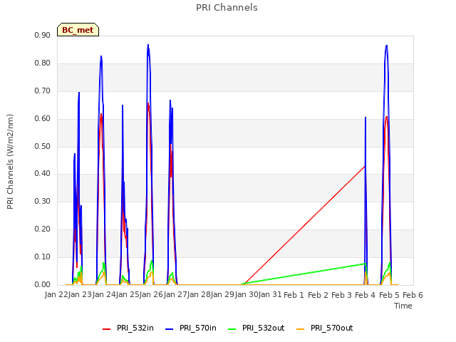 plot of PRI Channels