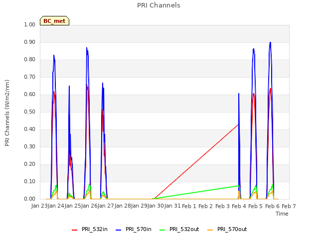 plot of PRI Channels