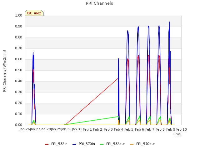 plot of PRI Channels