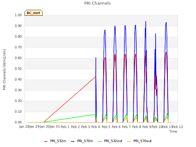 plot of PRI Channels