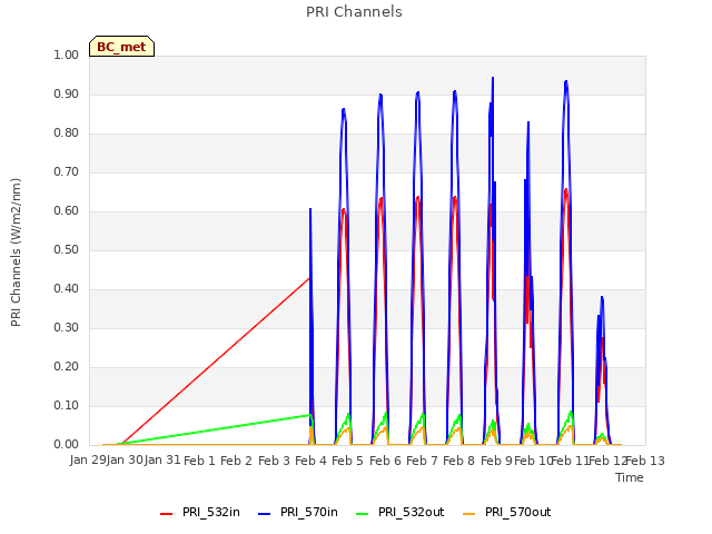 plot of PRI Channels