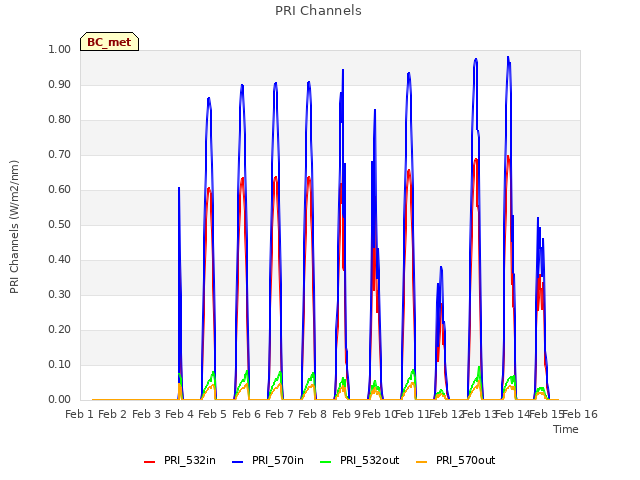 plot of PRI Channels