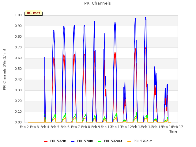 plot of PRI Channels