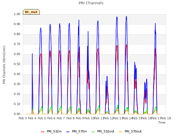 plot of PRI Channels