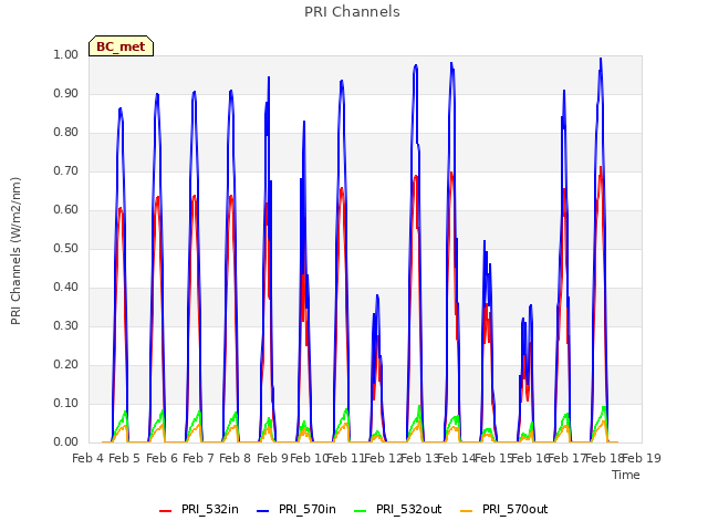 plot of PRI Channels