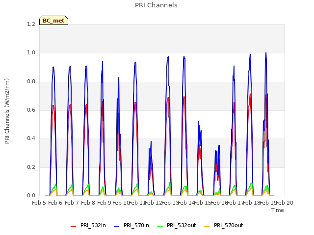 plot of PRI Channels