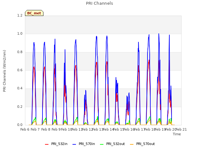 plot of PRI Channels