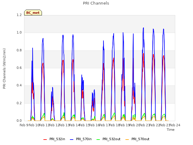 plot of PRI Channels